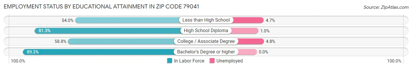Employment Status by Educational Attainment in Zip Code 79041