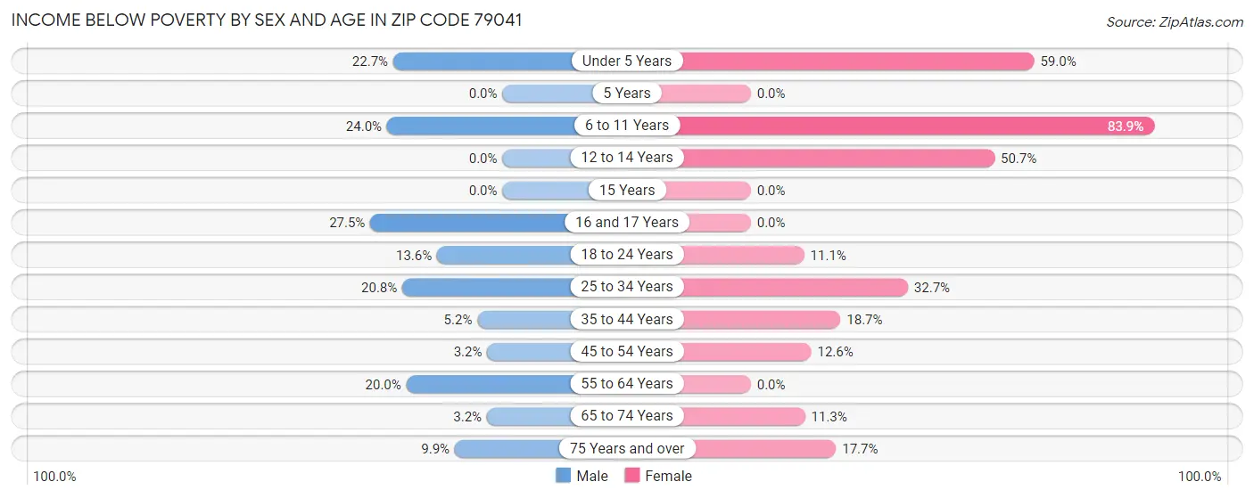 Income Below Poverty by Sex and Age in Zip Code 79041