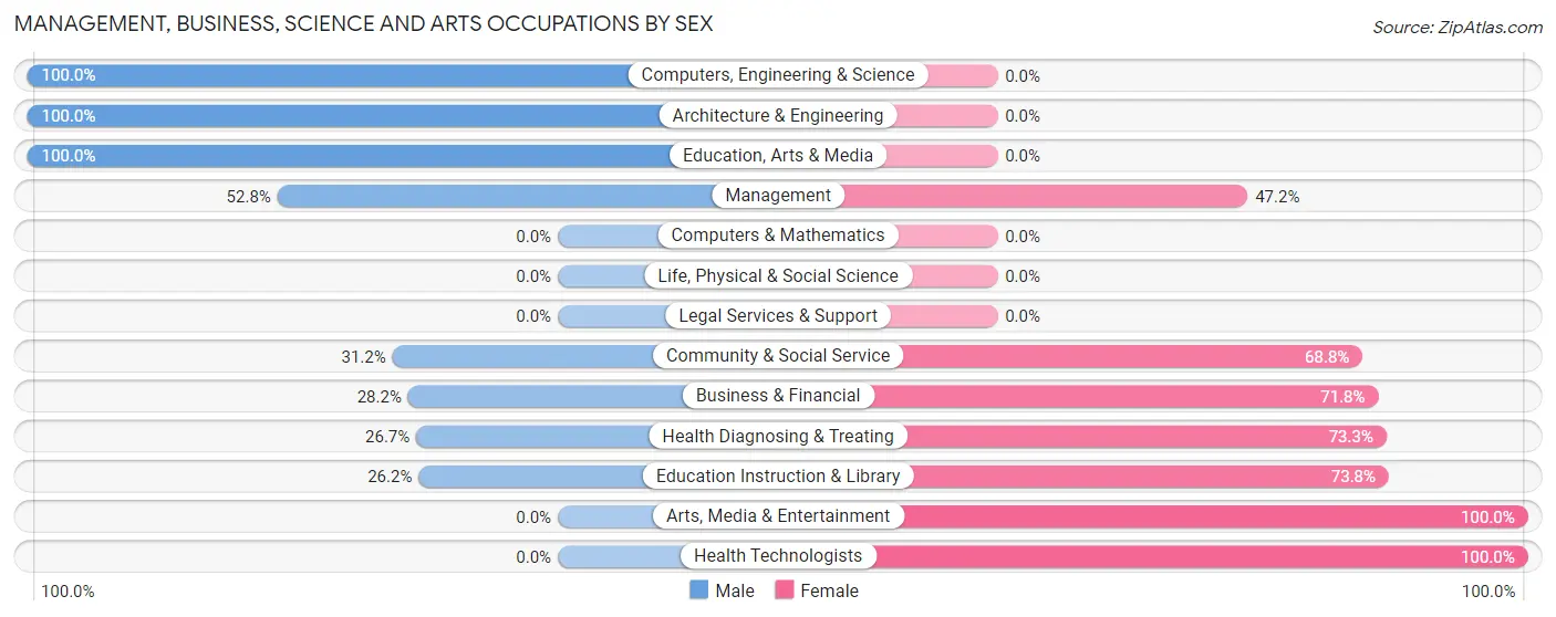 Management, Business, Science and Arts Occupations by Sex in Zip Code 79041