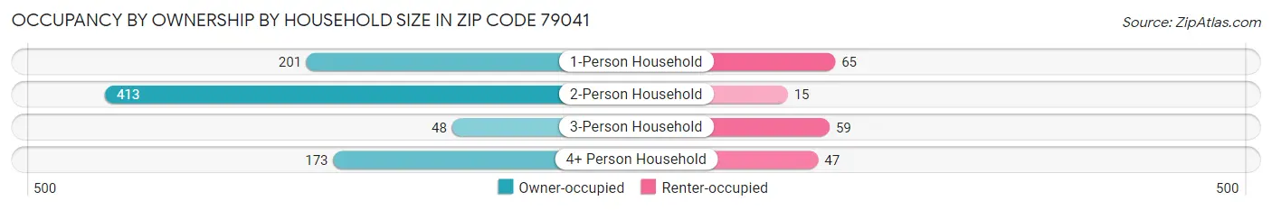 Occupancy by Ownership by Household Size in Zip Code 79041