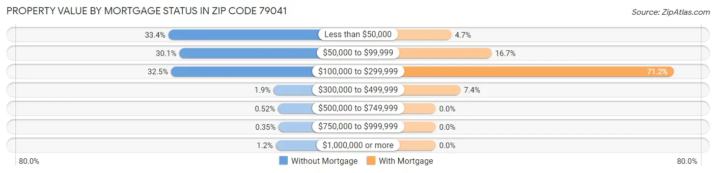 Property Value by Mortgage Status in Zip Code 79041