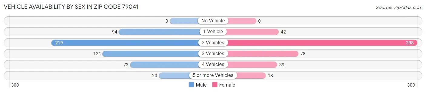 Vehicle Availability by Sex in Zip Code 79041