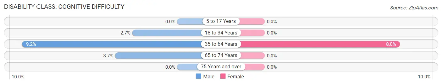 Disability in Zip Code 79042: <span>Cognitive Difficulty</span>