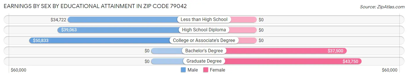 Earnings by Sex by Educational Attainment in Zip Code 79042