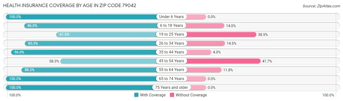 Health Insurance Coverage by Age in Zip Code 79042