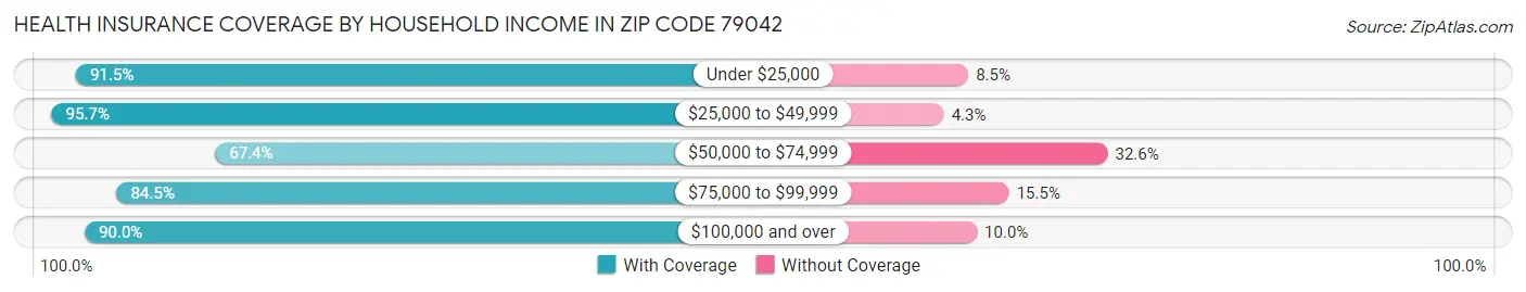 Health Insurance Coverage by Household Income in Zip Code 79042