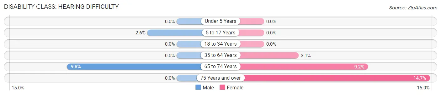 Disability in Zip Code 79042: <span>Hearing Difficulty</span>