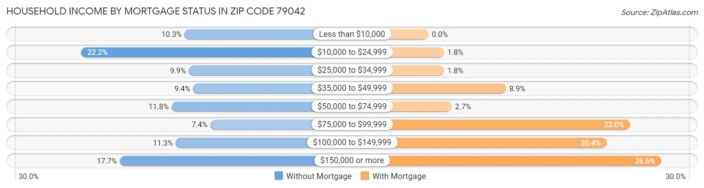 Household Income by Mortgage Status in Zip Code 79042