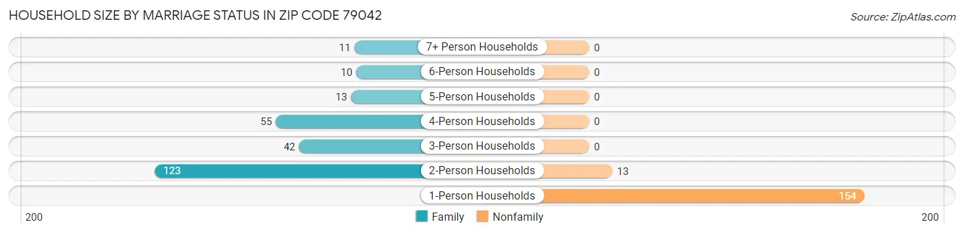 Household Size by Marriage Status in Zip Code 79042
