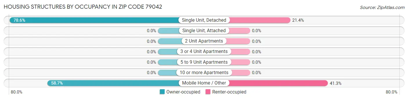 Housing Structures by Occupancy in Zip Code 79042