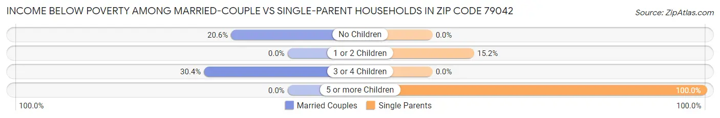 Income Below Poverty Among Married-Couple vs Single-Parent Households in Zip Code 79042