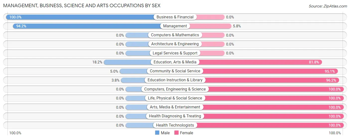 Management, Business, Science and Arts Occupations by Sex in Zip Code 79042