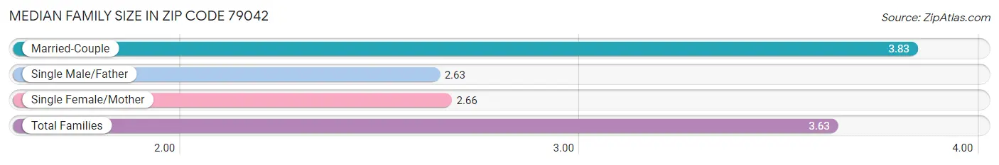 Median Family Size in Zip Code 79042