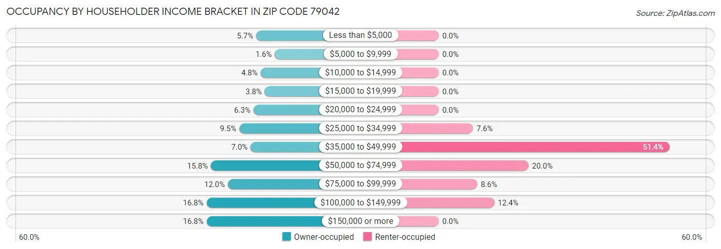 Occupancy by Householder Income Bracket in Zip Code 79042
