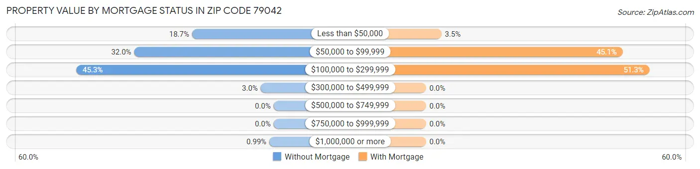 Property Value by Mortgage Status in Zip Code 79042