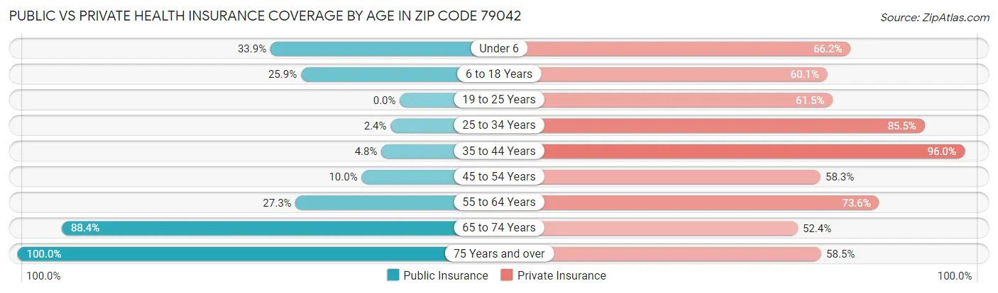 Public vs Private Health Insurance Coverage by Age in Zip Code 79042