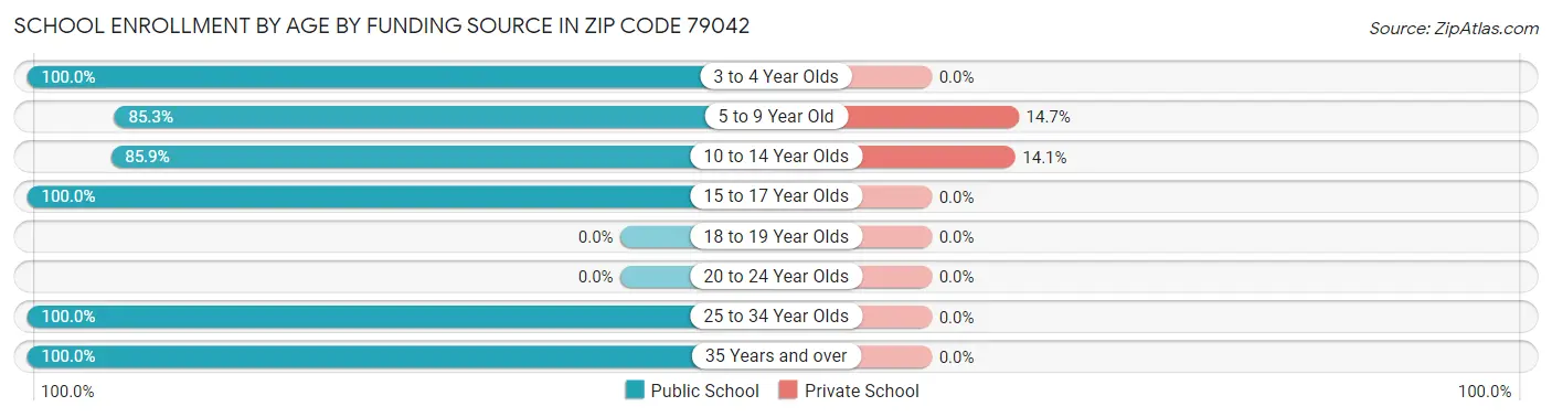 School Enrollment by Age by Funding Source in Zip Code 79042