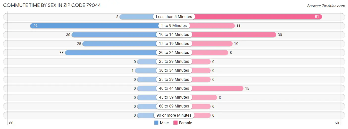 Commute Time by Sex in Zip Code 79044