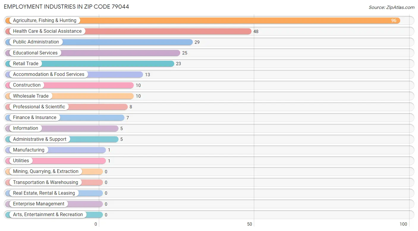 Employment Industries in Zip Code 79044