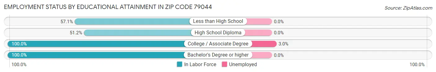 Employment Status by Educational Attainment in Zip Code 79044