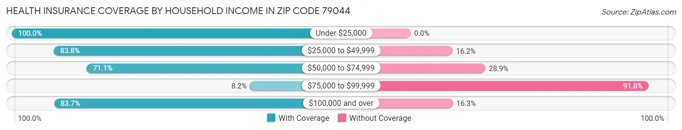Health Insurance Coverage by Household Income in Zip Code 79044