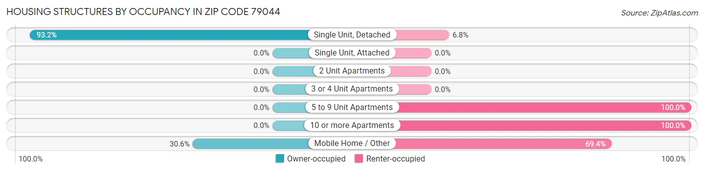 Housing Structures by Occupancy in Zip Code 79044