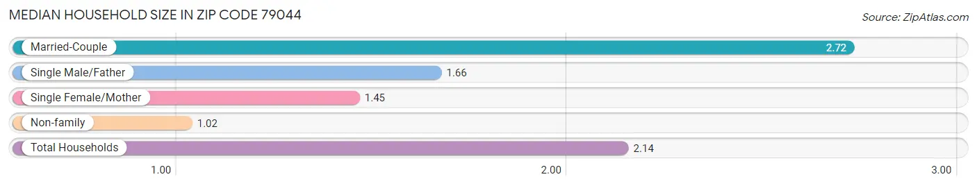 Median Household Size in Zip Code 79044