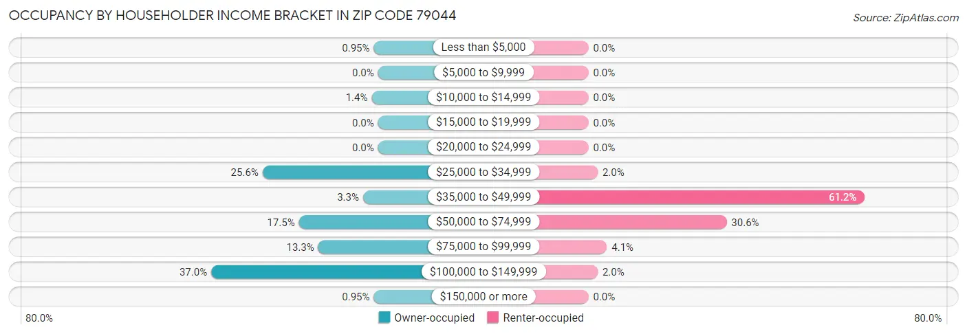 Occupancy by Householder Income Bracket in Zip Code 79044