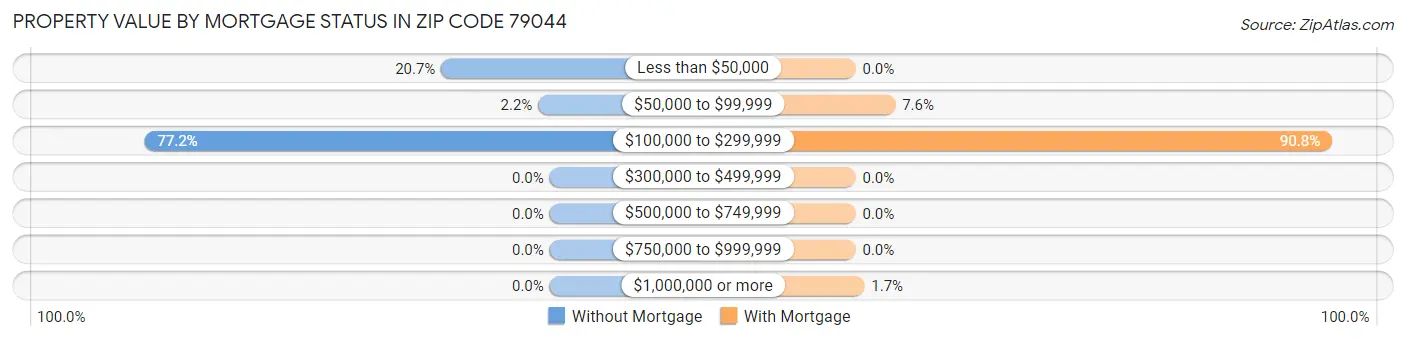 Property Value by Mortgage Status in Zip Code 79044