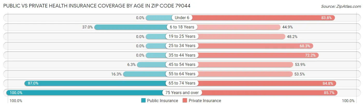 Public vs Private Health Insurance Coverage by Age in Zip Code 79044