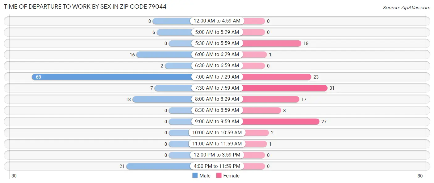 Time of Departure to Work by Sex in Zip Code 79044