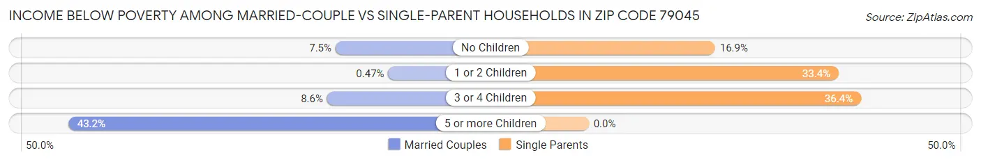 Income Below Poverty Among Married-Couple vs Single-Parent Households in Zip Code 79045