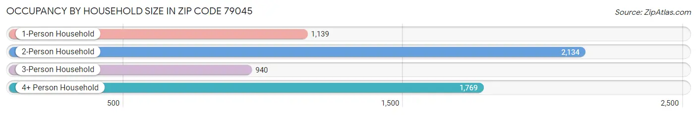 Occupancy by Household Size in Zip Code 79045