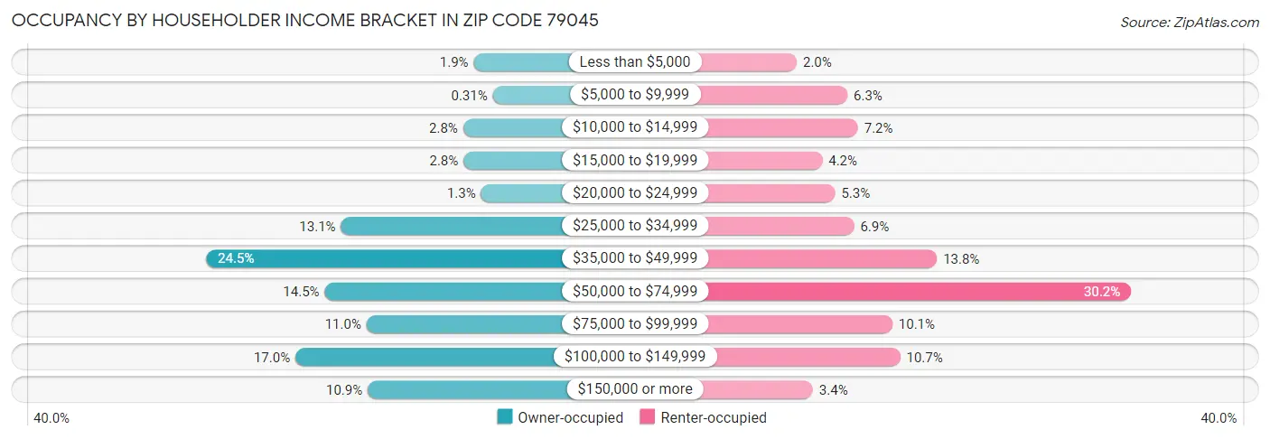 Occupancy by Householder Income Bracket in Zip Code 79045