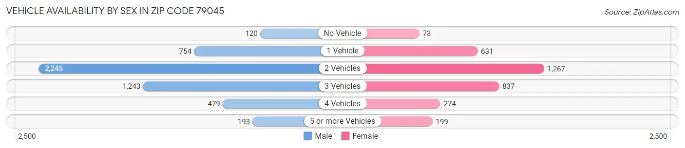 Vehicle Availability by Sex in Zip Code 79045