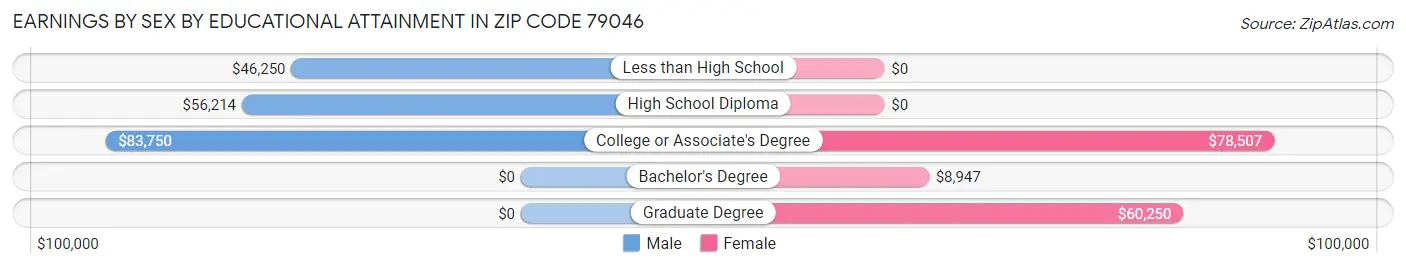 Earnings by Sex by Educational Attainment in Zip Code 79046