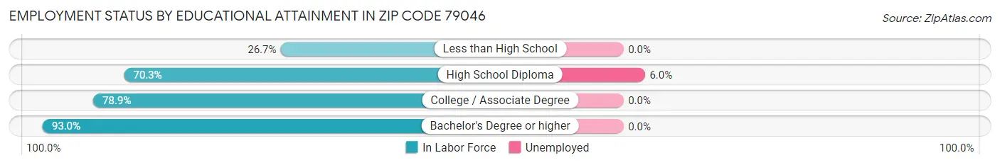 Employment Status by Educational Attainment in Zip Code 79046