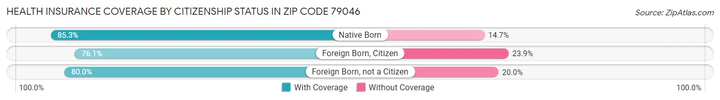 Health Insurance Coverage by Citizenship Status in Zip Code 79046