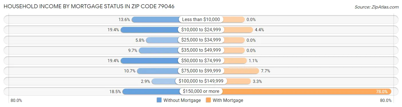Household Income by Mortgage Status in Zip Code 79046