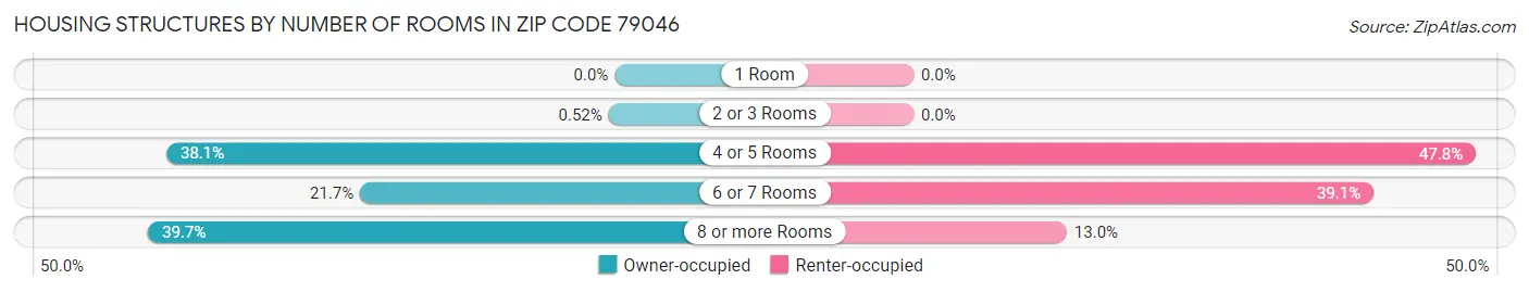 Housing Structures by Number of Rooms in Zip Code 79046