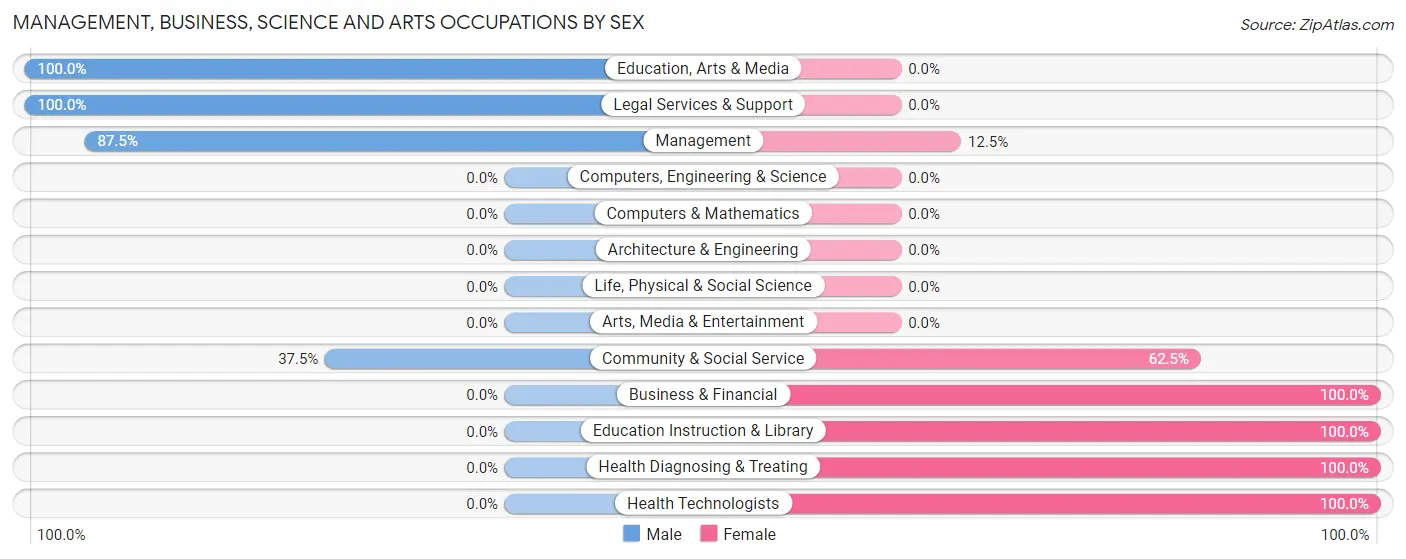 Management, Business, Science and Arts Occupations by Sex in Zip Code 79046