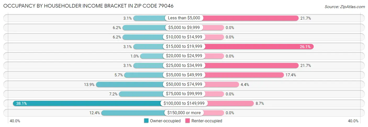 Occupancy by Householder Income Bracket in Zip Code 79046