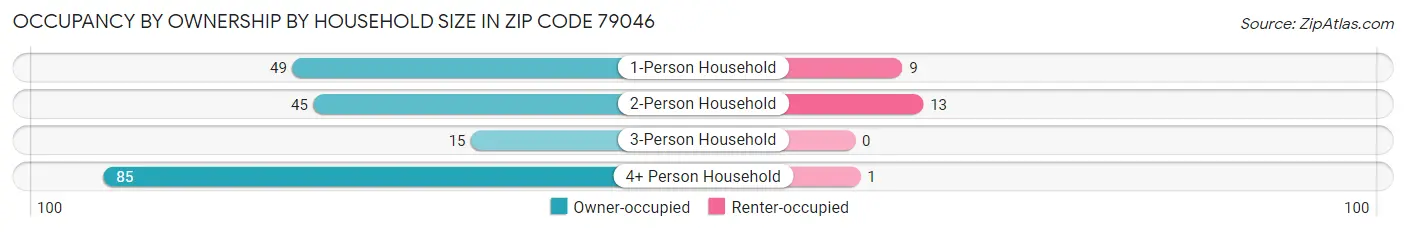 Occupancy by Ownership by Household Size in Zip Code 79046