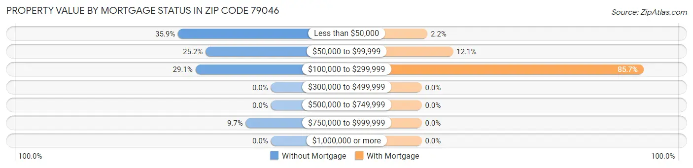 Property Value by Mortgage Status in Zip Code 79046