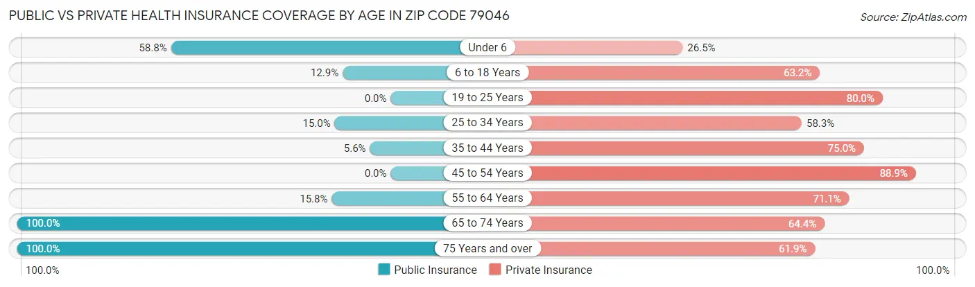 Public vs Private Health Insurance Coverage by Age in Zip Code 79046