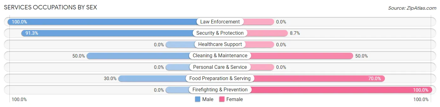 Services Occupations by Sex in Zip Code 79046