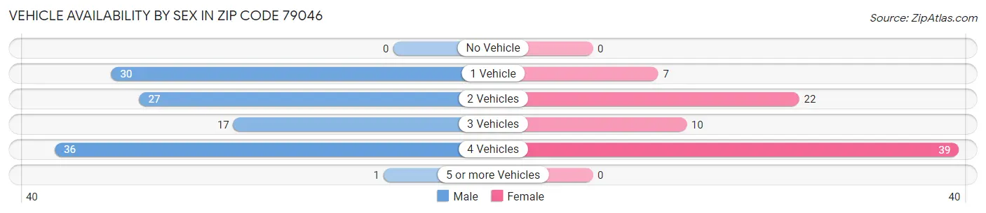 Vehicle Availability by Sex in Zip Code 79046