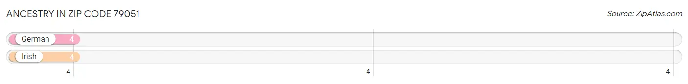 Ancestry in Zip Code 79051