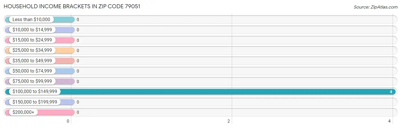 Household Income Brackets in Zip Code 79051