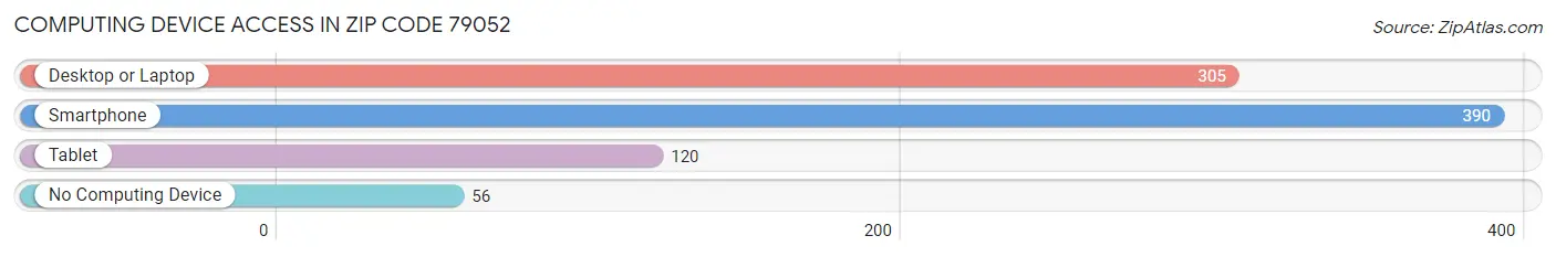 Computing Device Access in Zip Code 79052